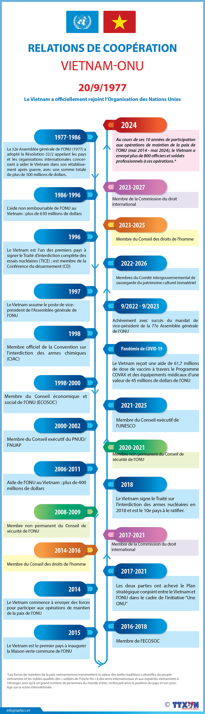 Relations de coopération Vietnam-ONU