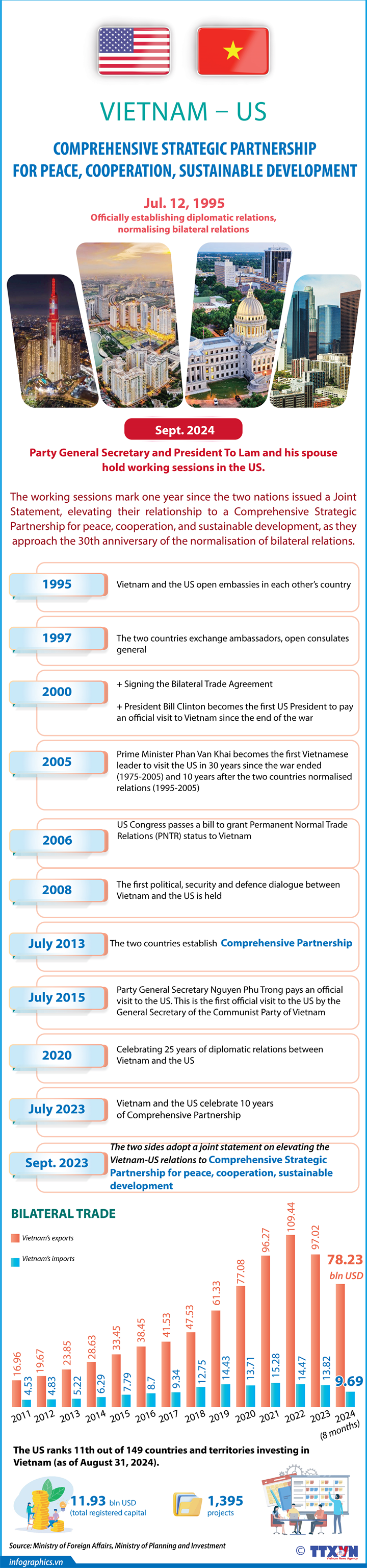 Vietnam-US Comprehensive Strategic Partnership for Peace, Cooperation and Sustainable Development