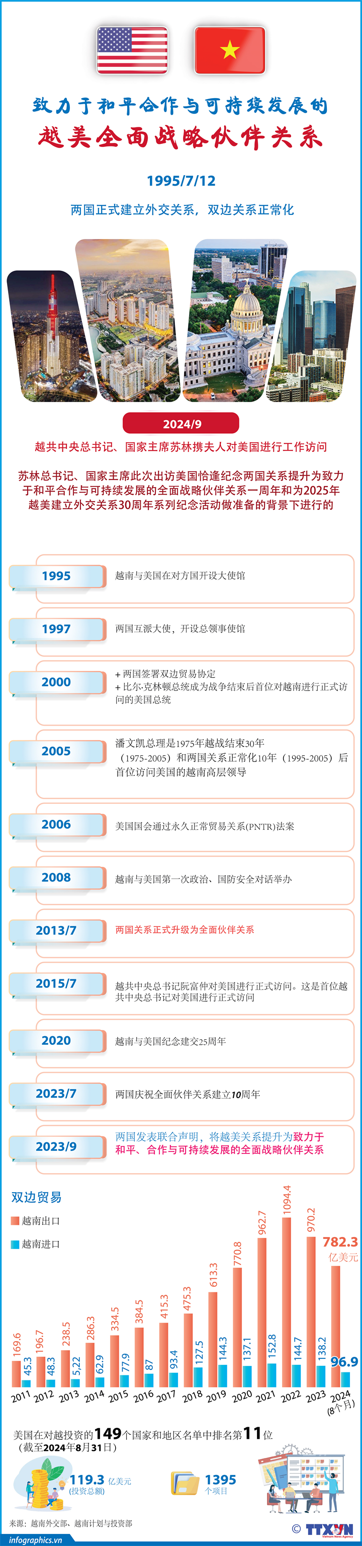 越南与美国致力于和平、合作与可持续发展的全面战略伙伴关系 