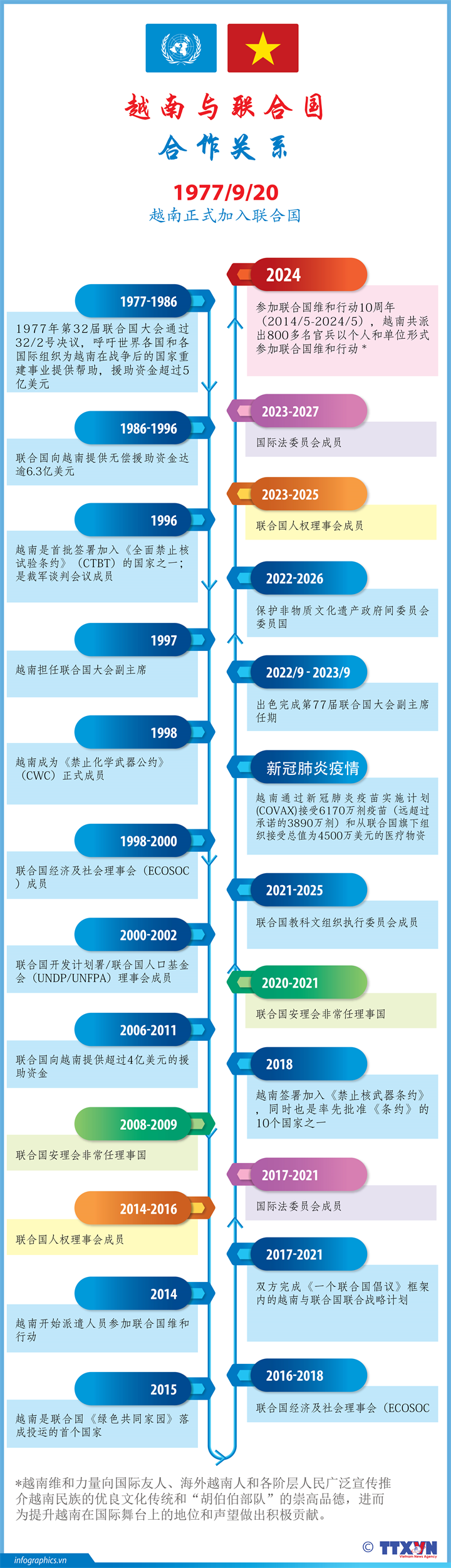 越南与联合国的合作关系