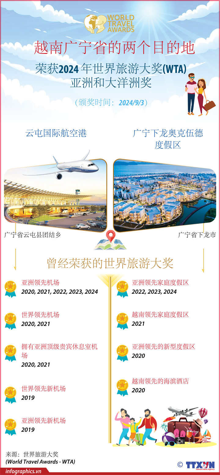 越南广宁省的两个旅游目的地荣获2024 年世界旅游大奖(WTA)亚洲和大洋洲奖