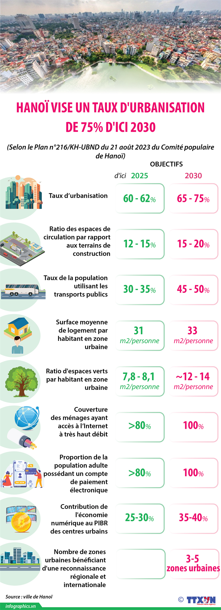 Hanoï vise un taux d'urbanisation de 75% d'ici 2030