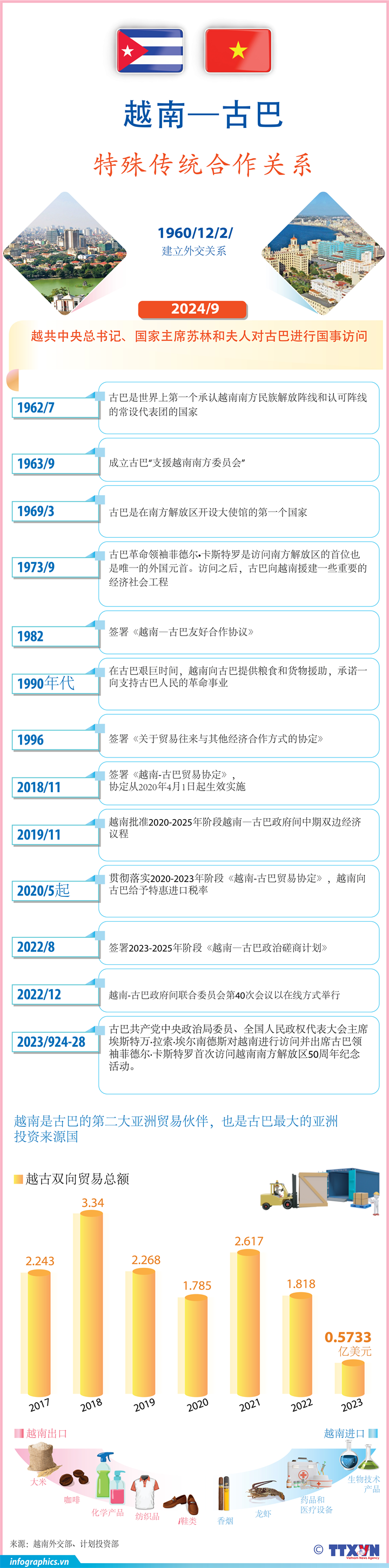 越南——古巴特殊传统合作关系