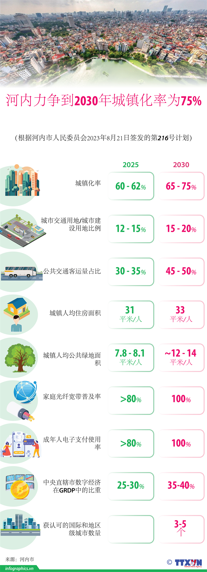 河内力争到2030年城镇化率为75%