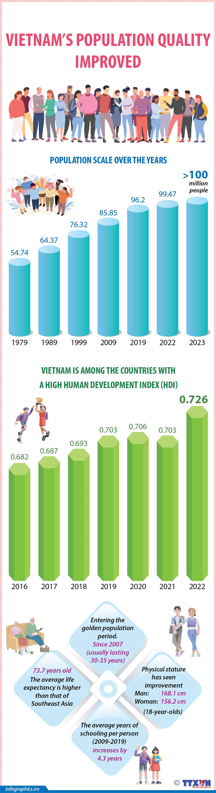 Vietnam's population quality improved