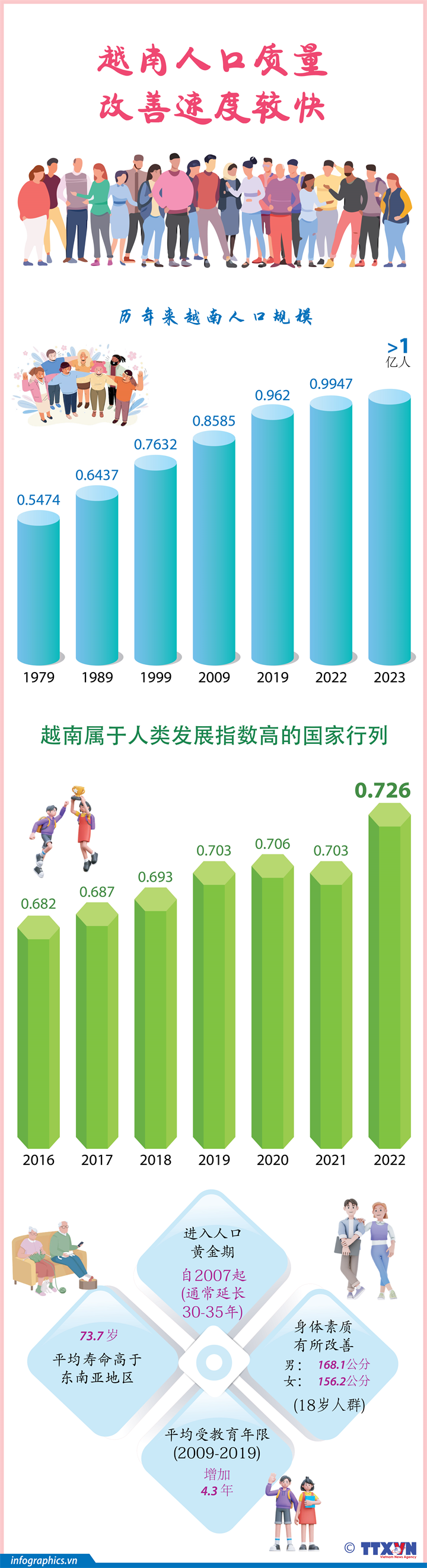 越南人口质量改善速度较快