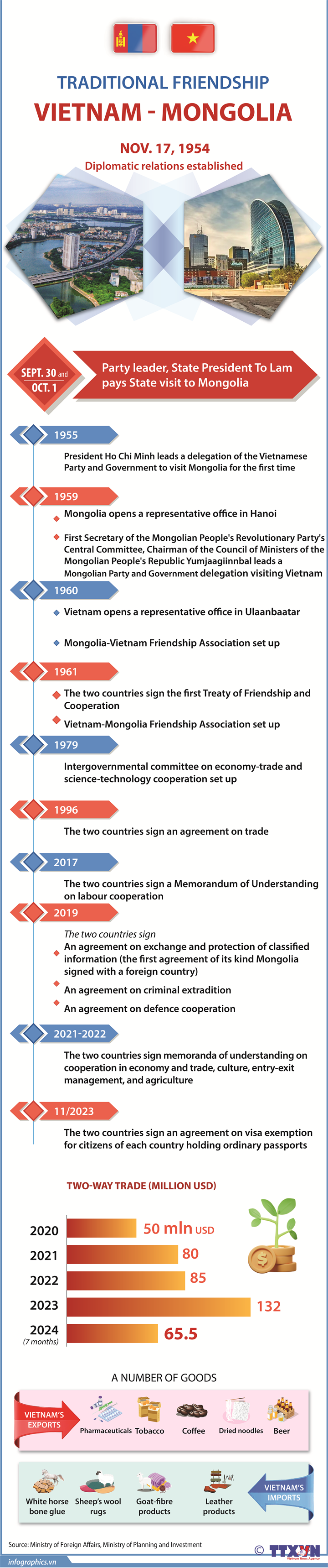 Vietnam - Mongolia traditional friendship