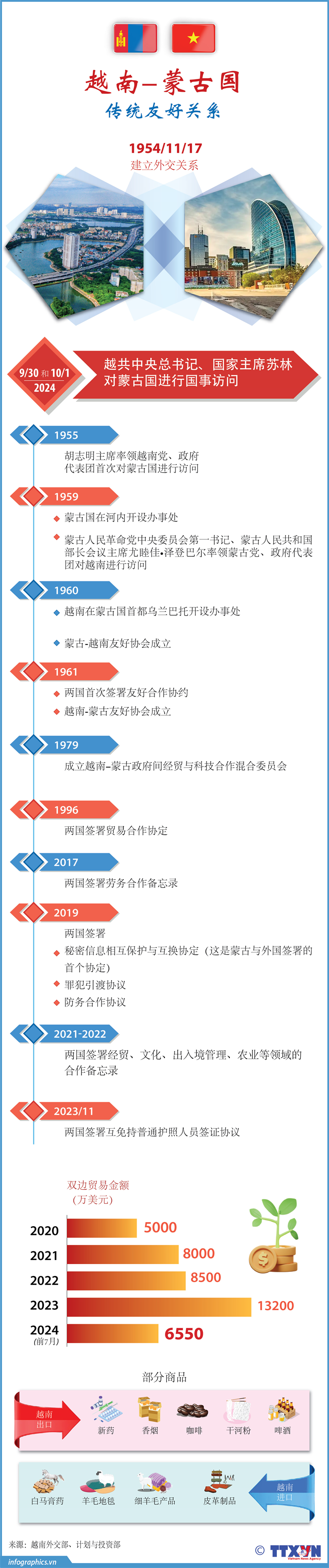 越南-蒙古国传统友好关系不断务实发展