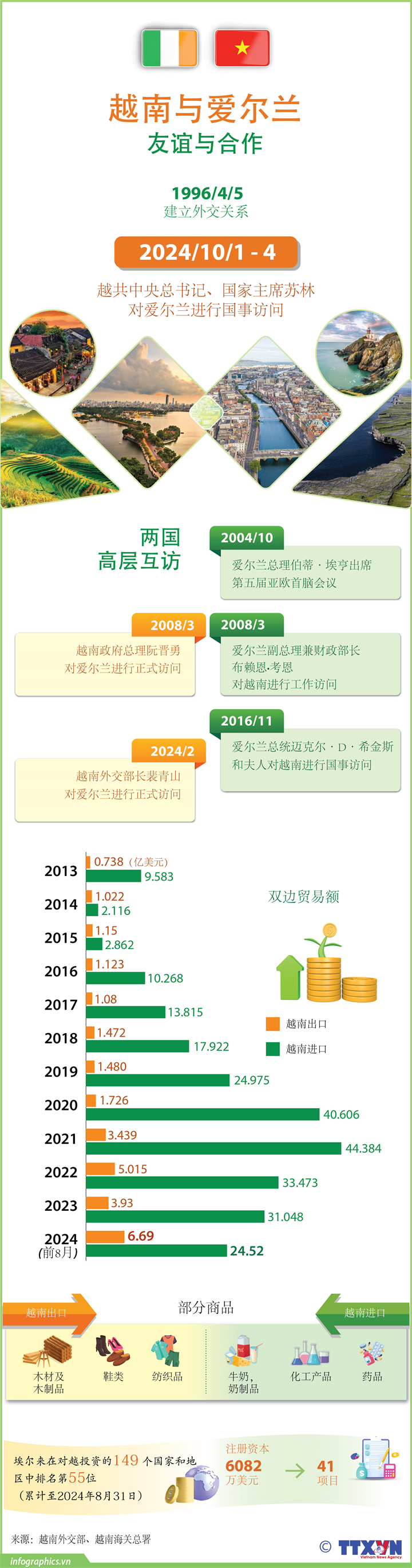 越南与爱尔兰友谊与合作