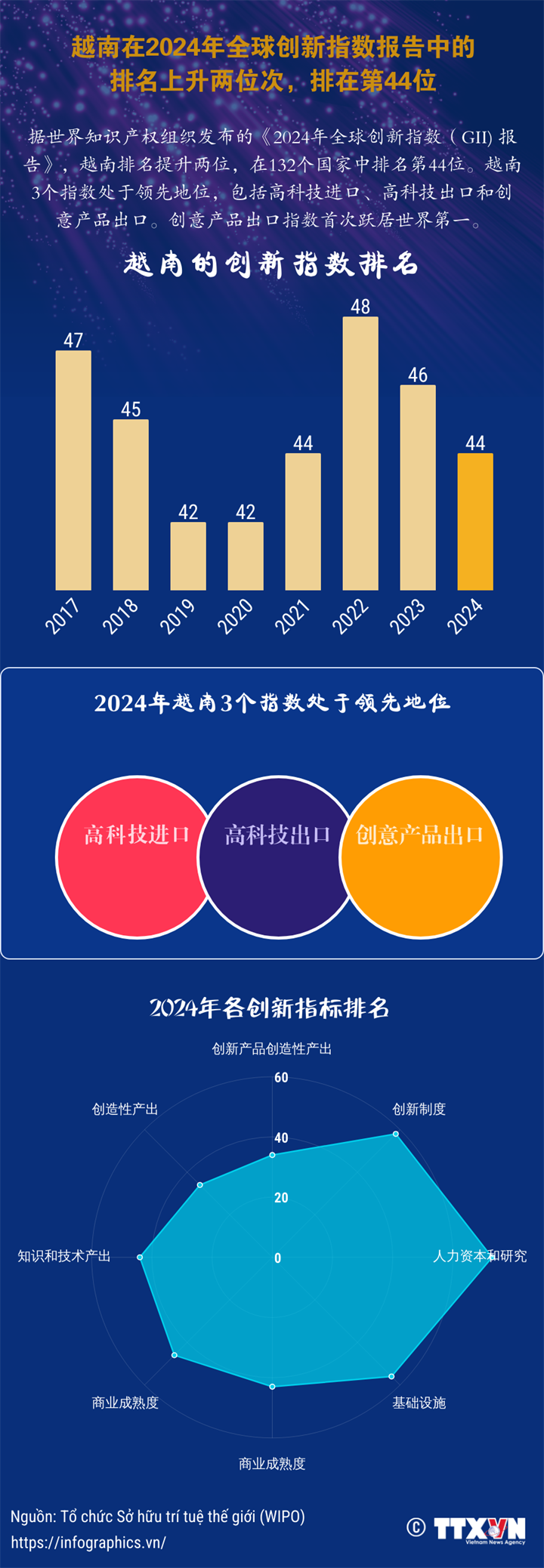 越南创新指数提升两位排名第44位