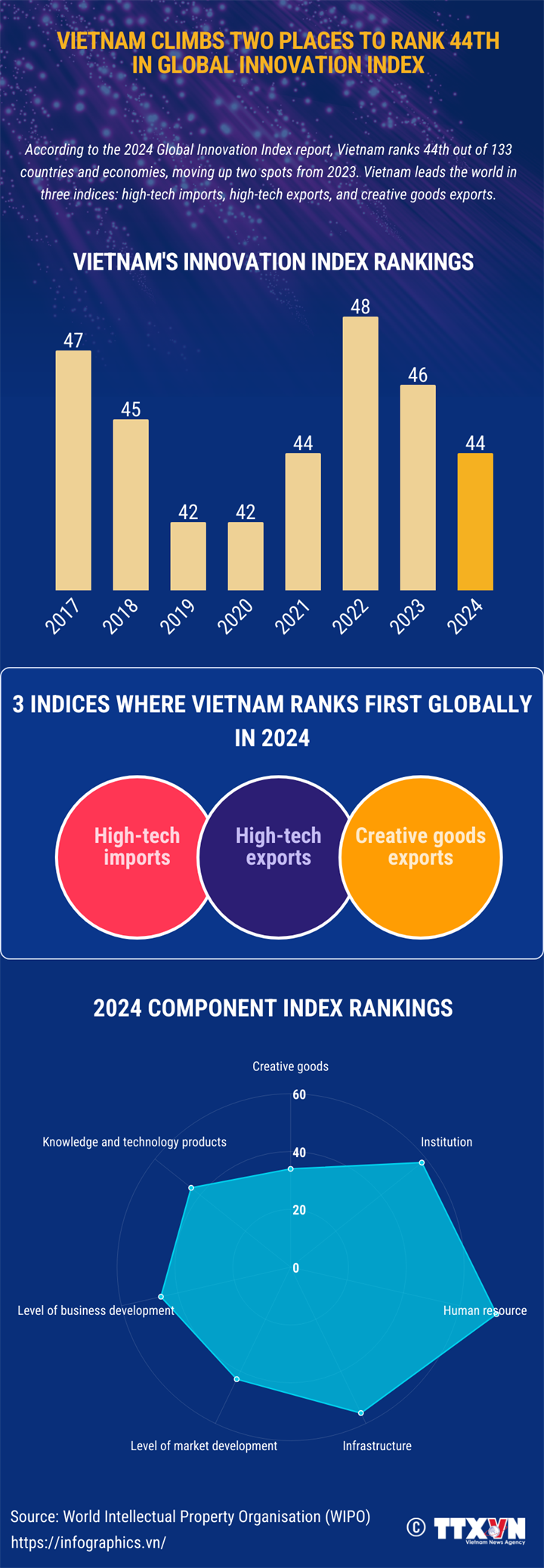 Vietnam up two places, ranking 44th in global innovation index