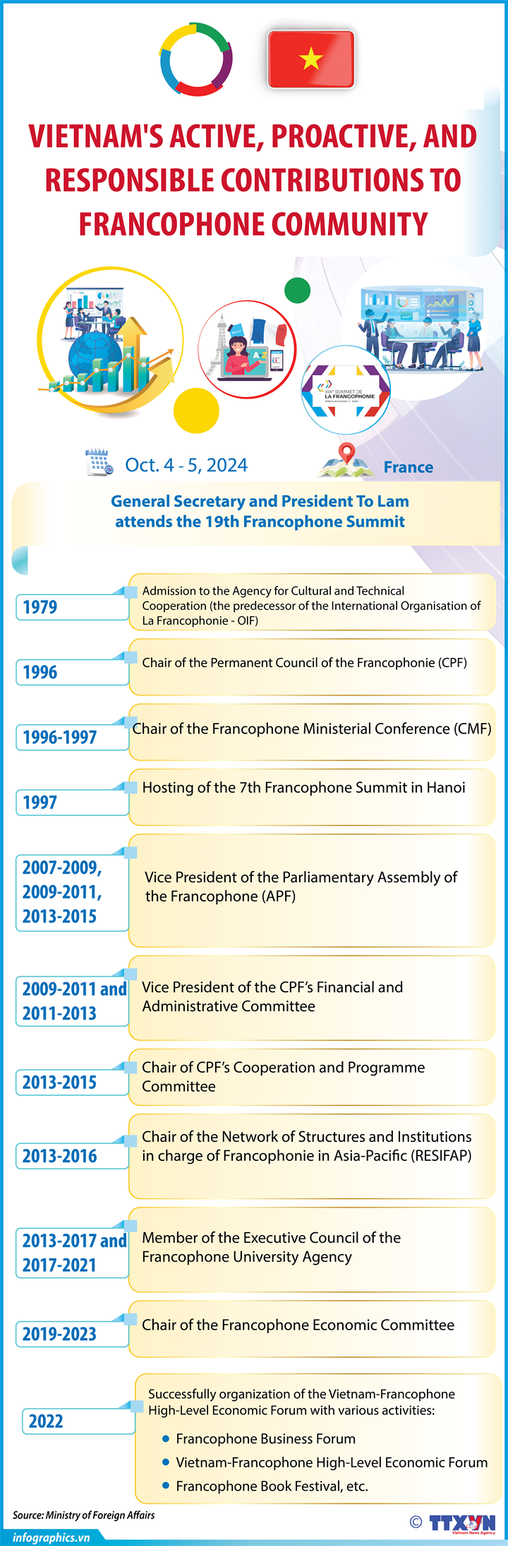 Vietnam’s active, responsible contributions to Francophone community