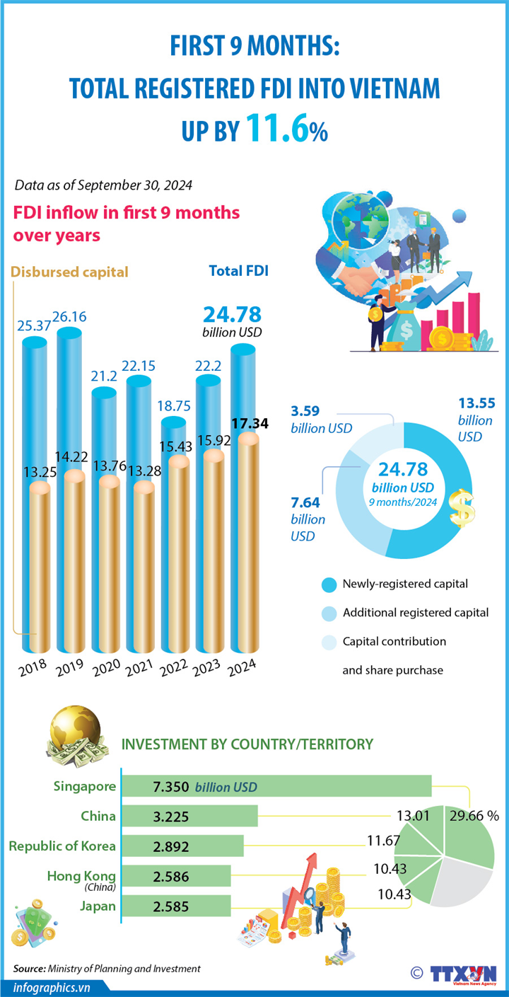 First 9 months: Registered FDI into Vietnam up by 11.6%