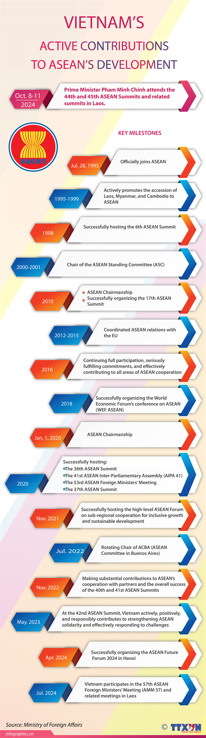 Vietnam makes active contributions to ASEAN development