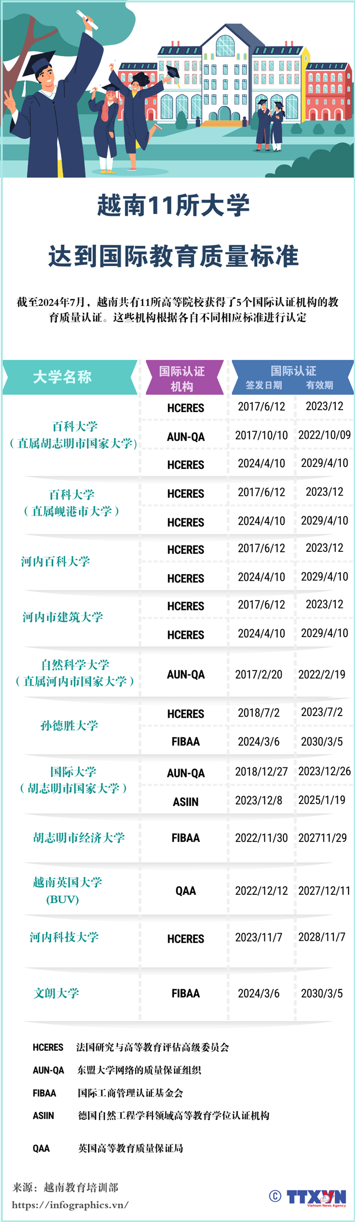 越南11所大学达到国际教育质量标准