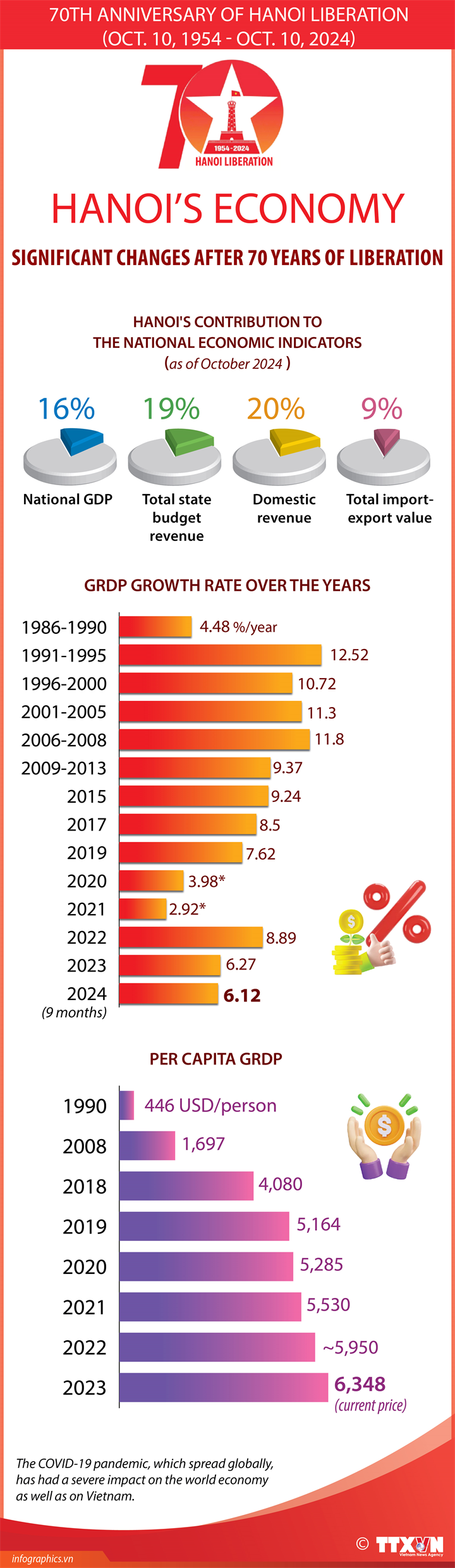 Hanoi’s economy: Significant changes after 70 years of liberation