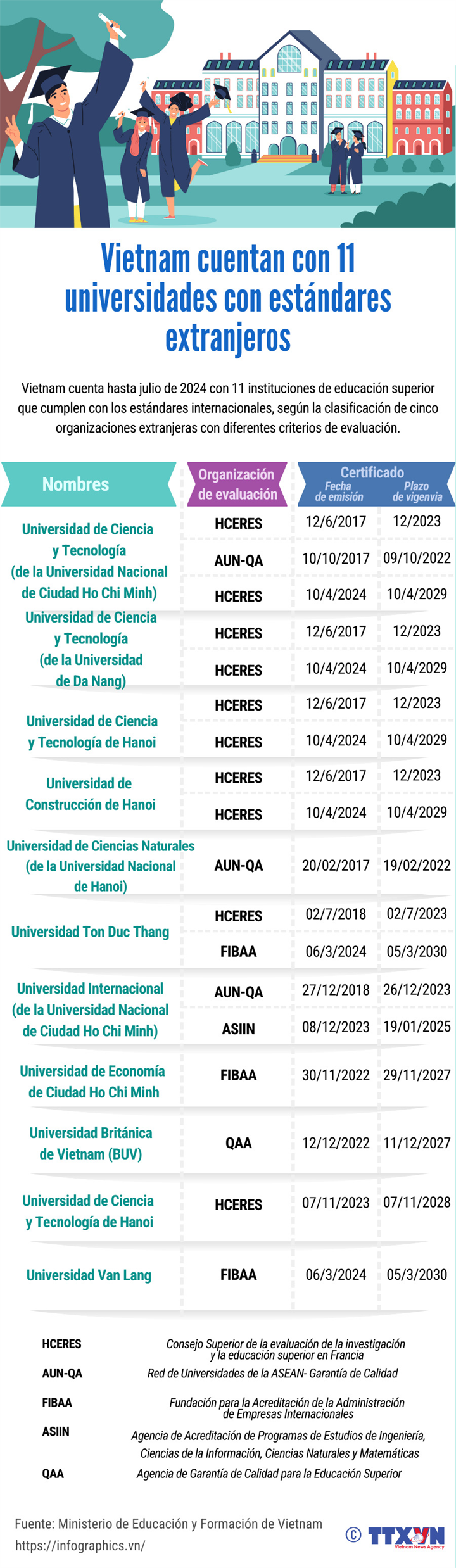 Vietnam cuenta con 11 universidades con los estándares internacionales