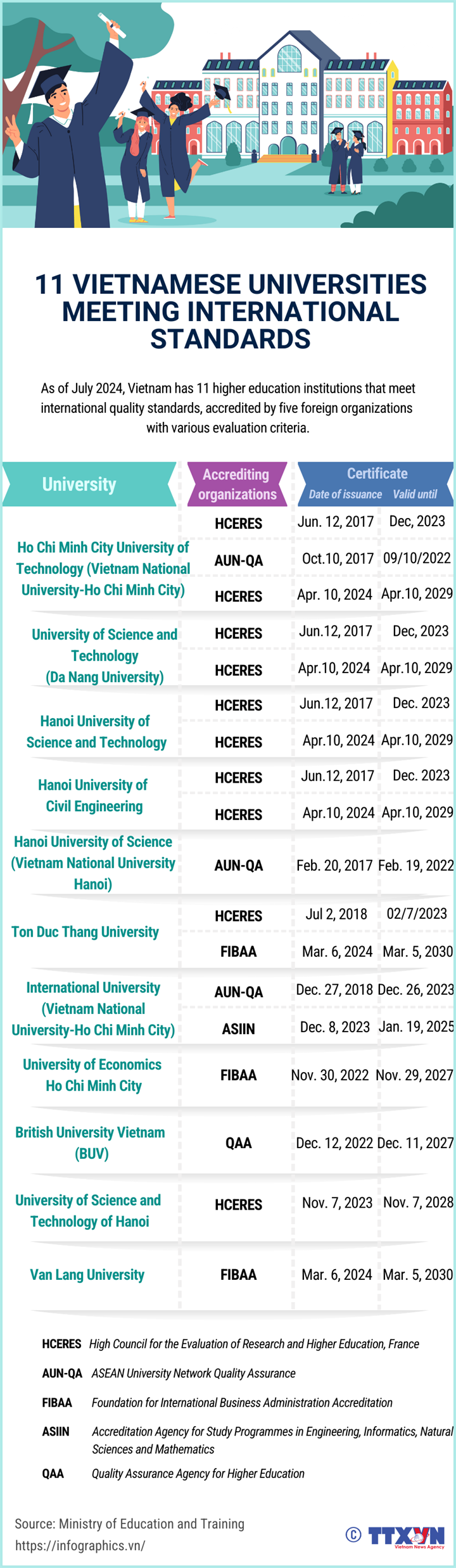 11 Vietnamese universities meeting international standards