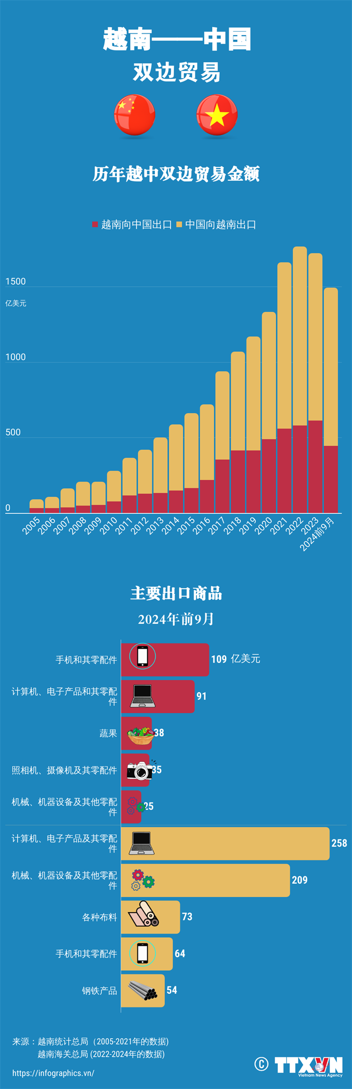 越南—中国双边贸易发展势头良好