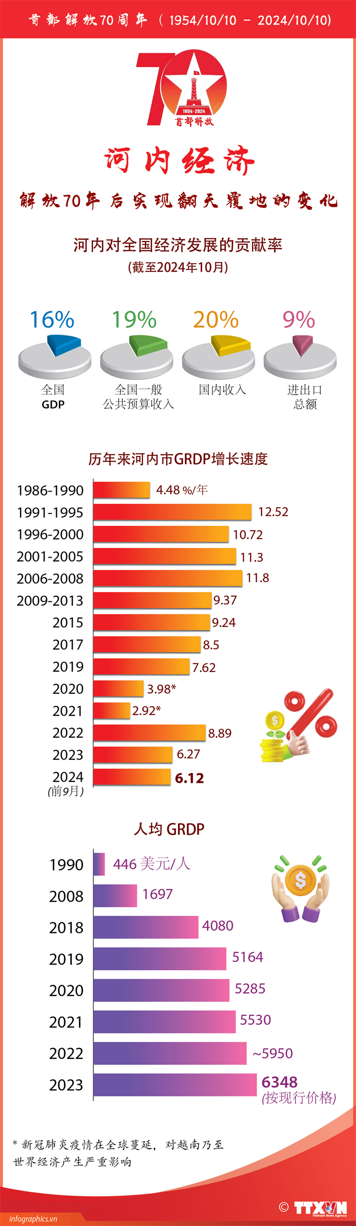 河内经济解放70年后实现翻天覆地地变化