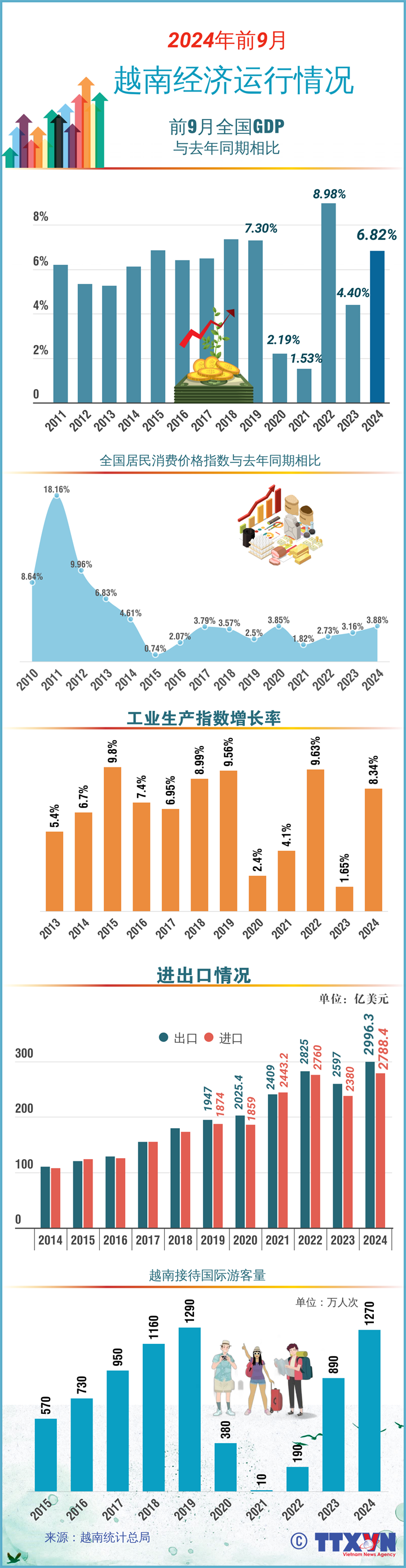 2024年前9月越南经济运行保持良好态势