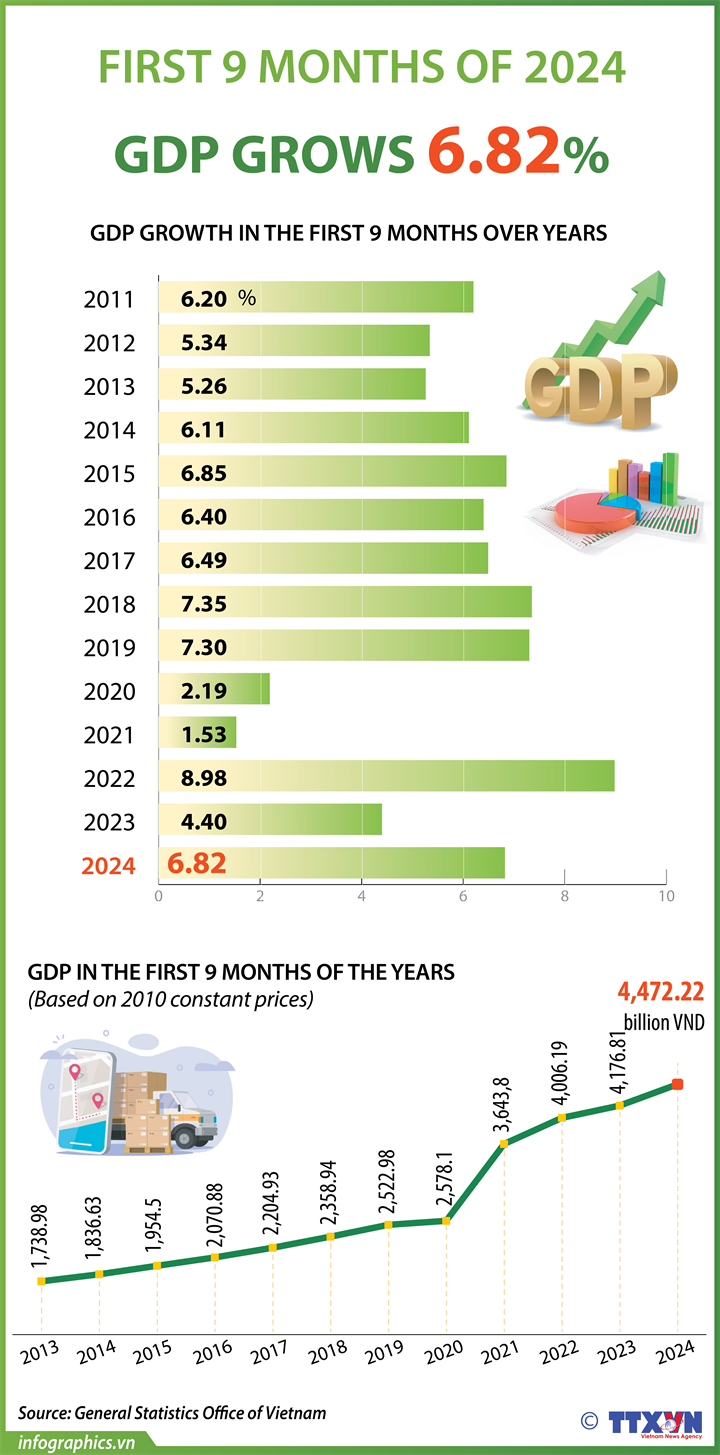 Vietnam posts 6.8% GDP growth in the first 9 months