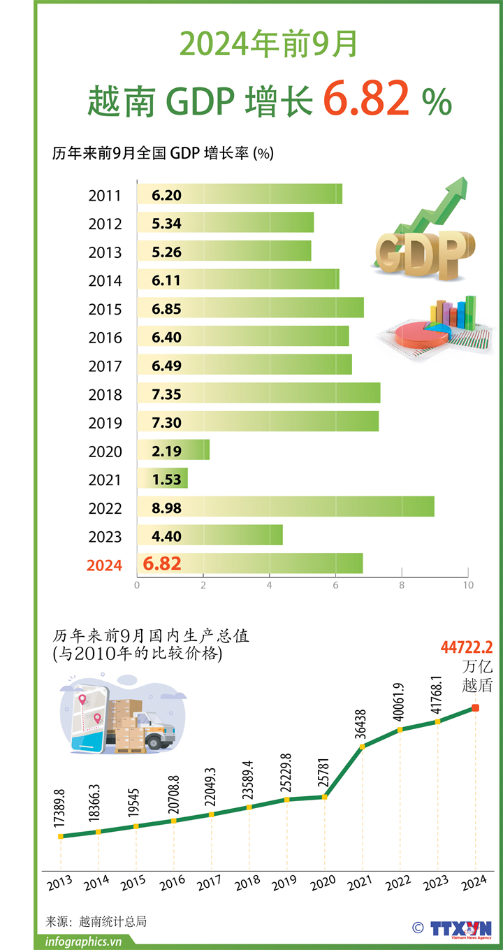 2024年前9月越南GDP增长6.82%