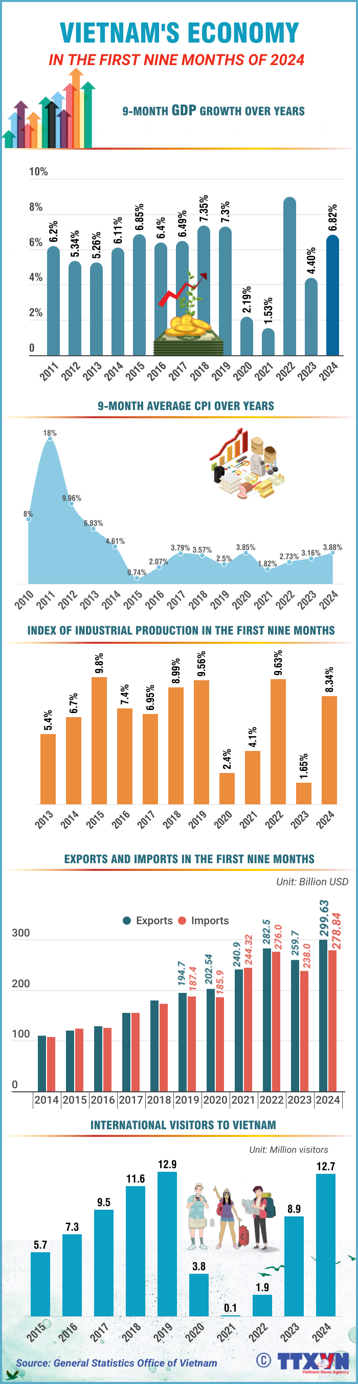 Highlights of Vietnam's economy in the first nine months of 2024