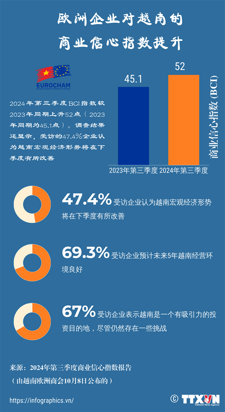 欧洲企业对越南的商业信心指数提升