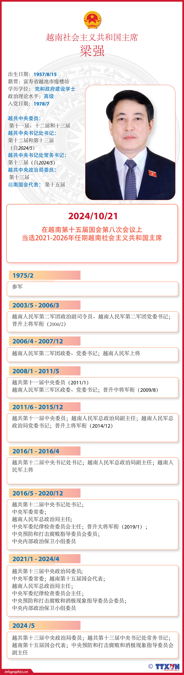 越南社会主义共和国主席梁强简历