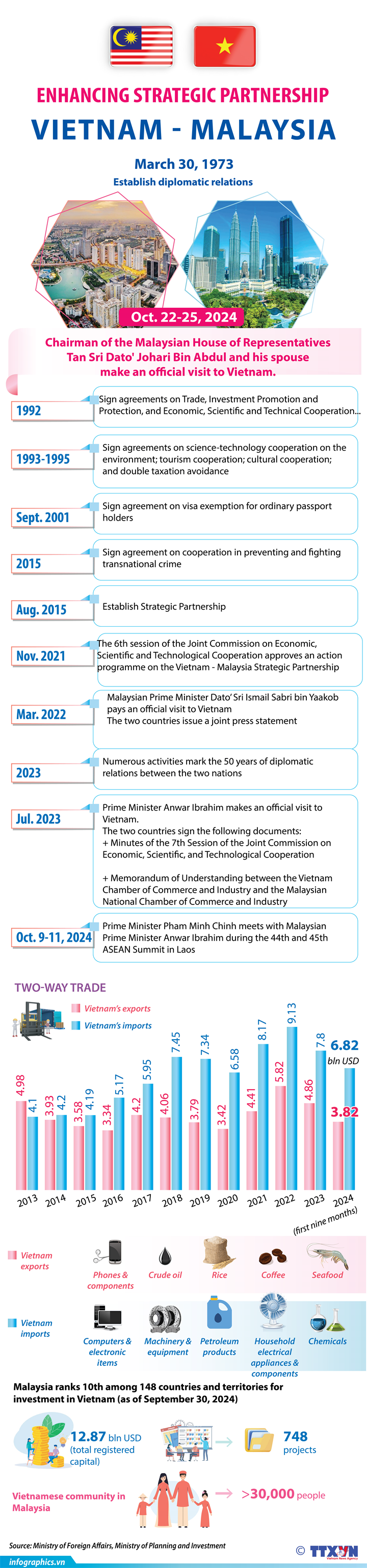 Enhancing Vietnam – Malaysia Strategic Partnership