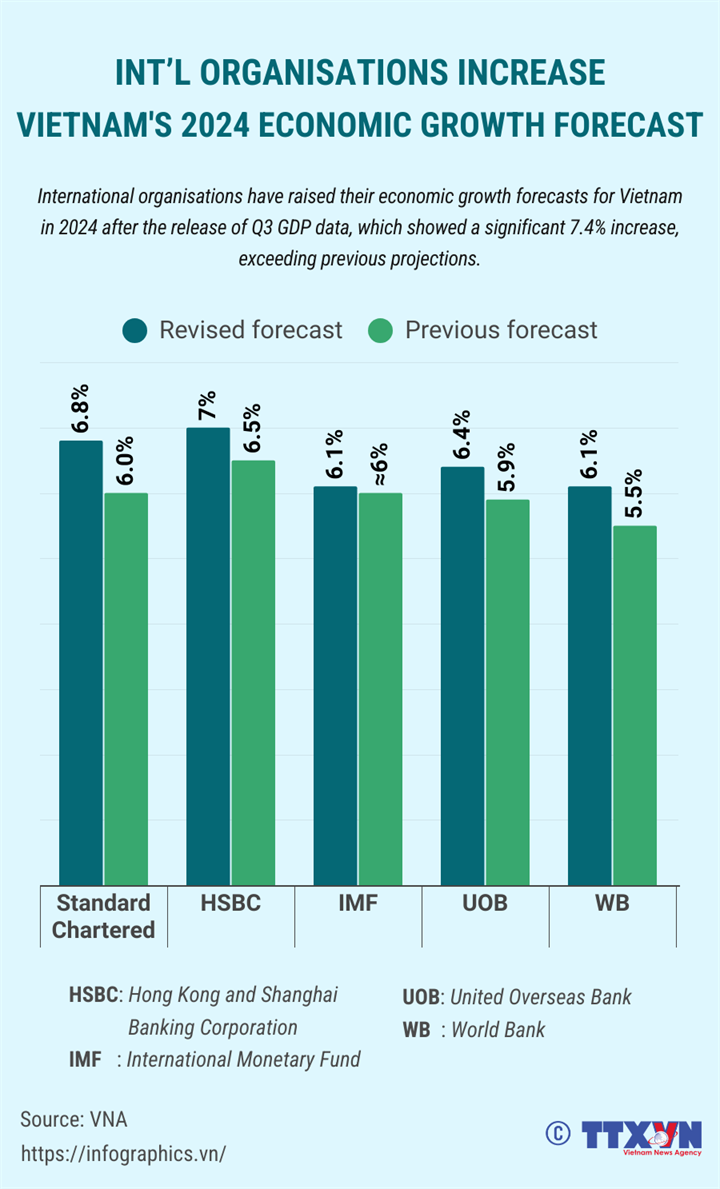 Int’l organisations raise Vietnam's economic growth forecast