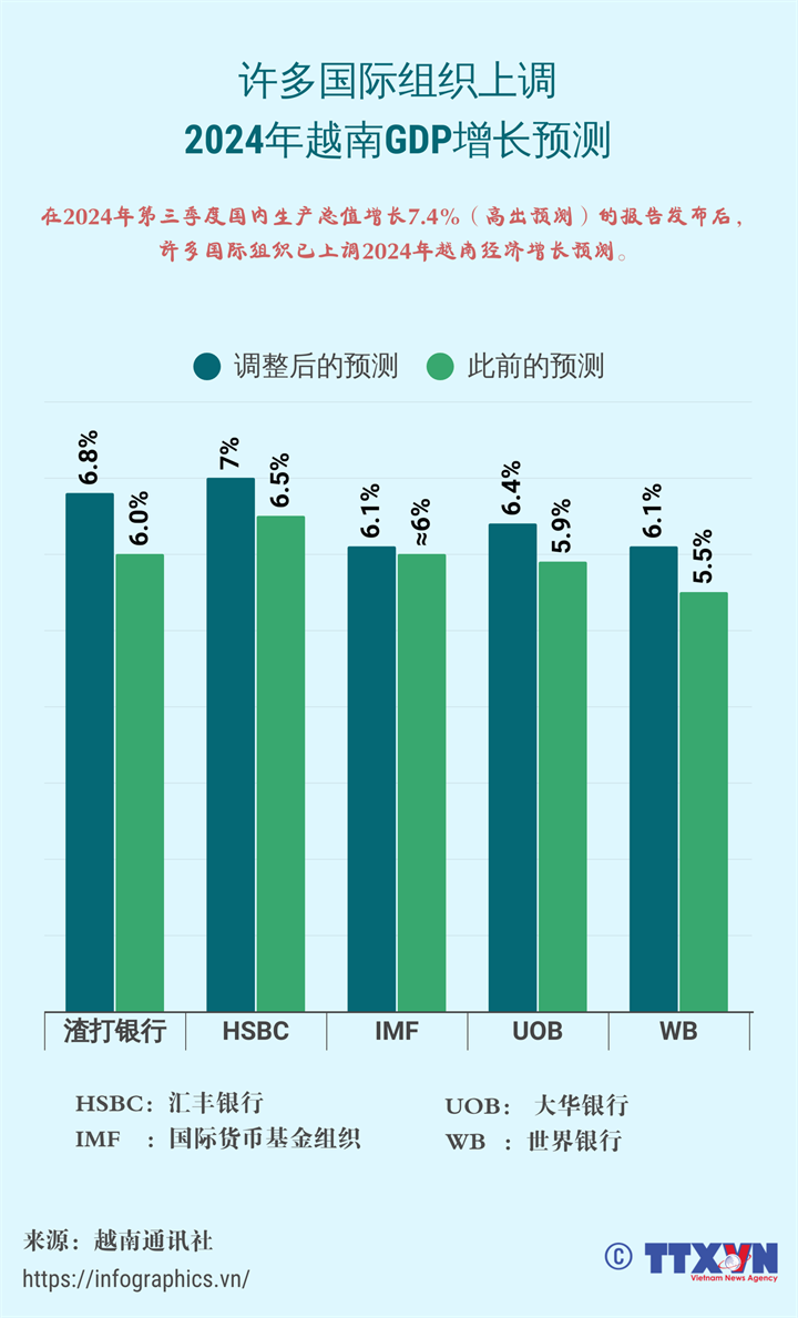 许多国际组织上调2024年越南GDP增长预测