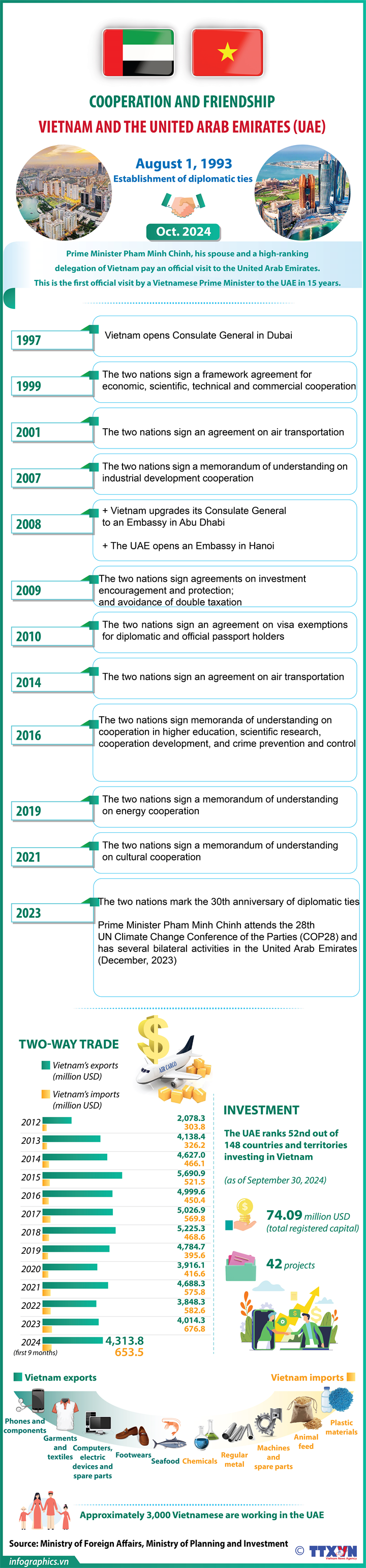 Vietnam–United Arab Emirates cooperation and friendship