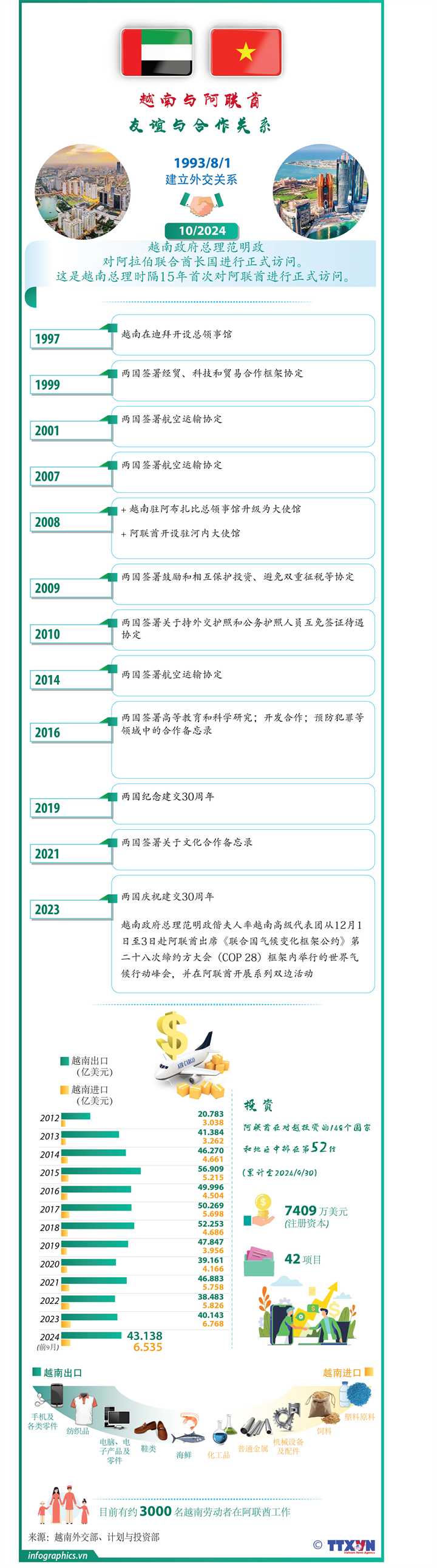 越南与阿联酋友谊与合作关系