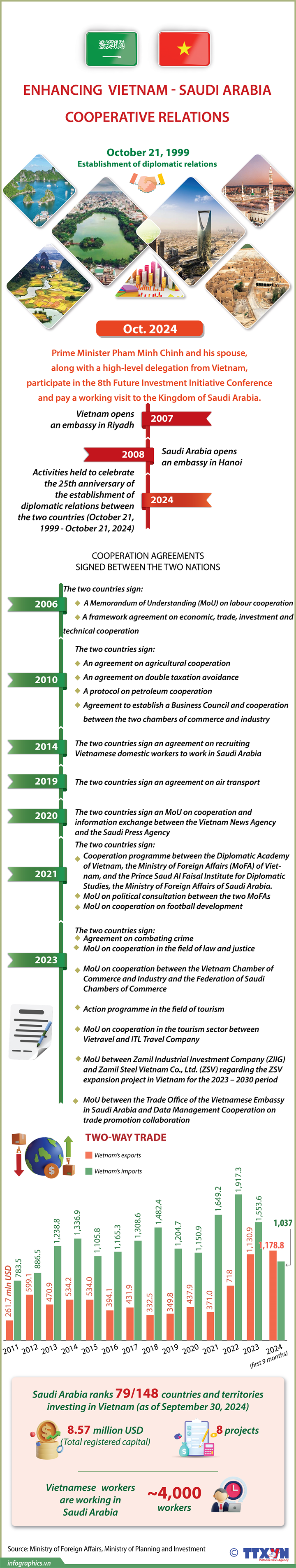 Enhancing Vietnam - Saudi Arabia cooperative relations