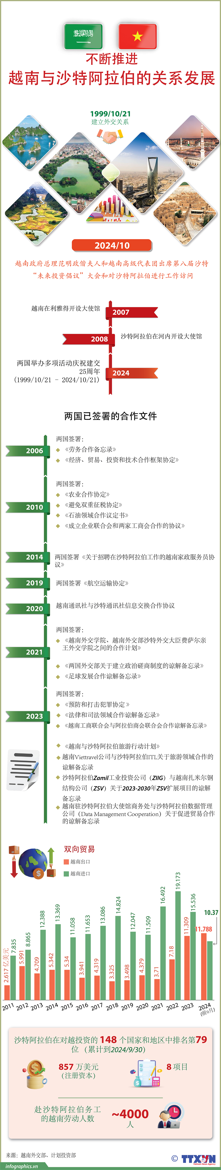 不断推进越南与沙特阿拉伯的关系发展