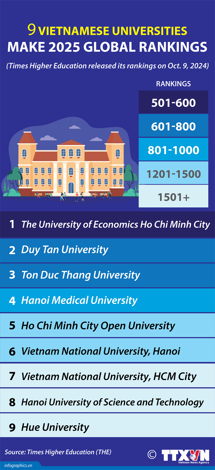 Nine Vietnamese universities named in 2025 global rankings