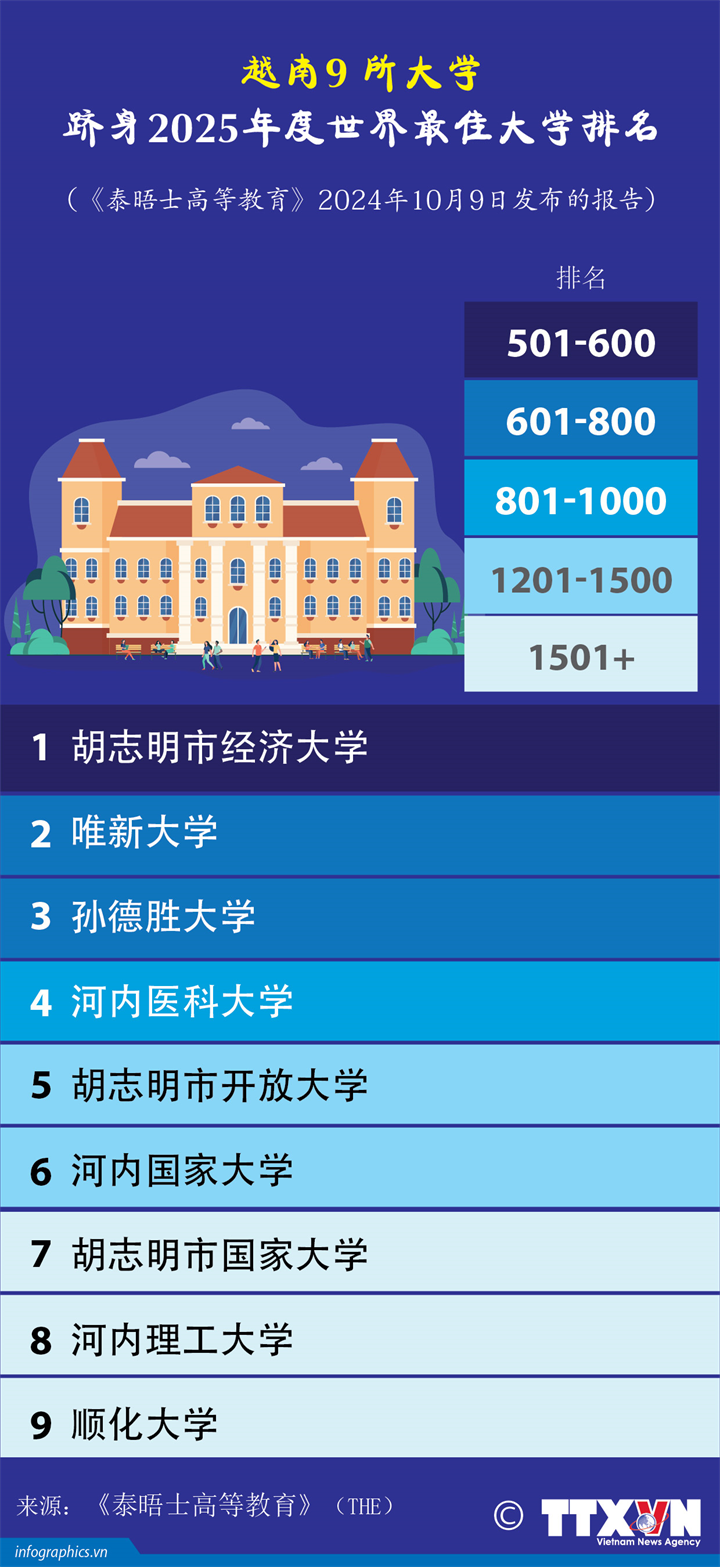 越南9所大学跻身2025年度世界最佳大学排名