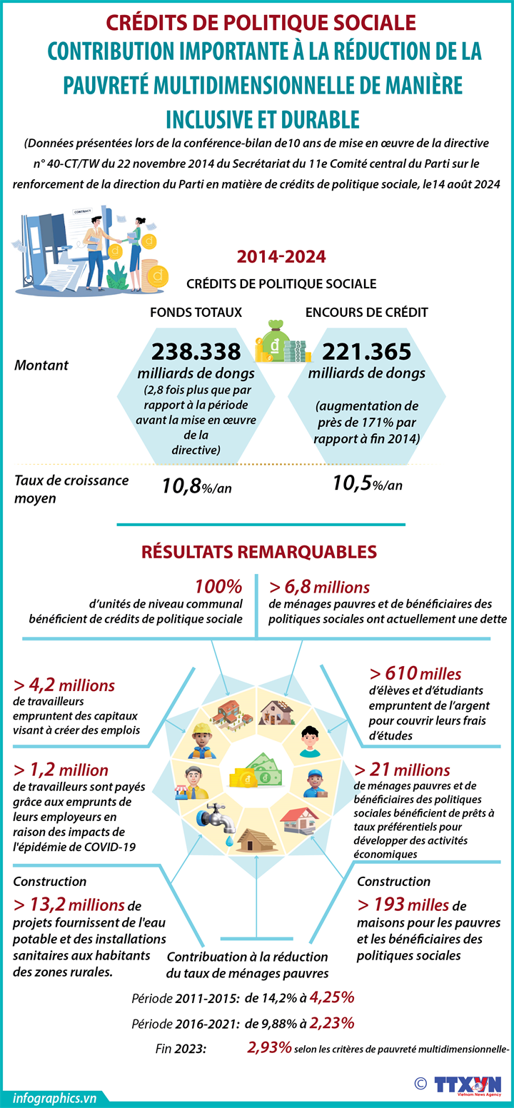 Crédits de politique sociale : contribution importante à la réduction de la pauvreté multidimensionnelle et de manière inclusive et durable