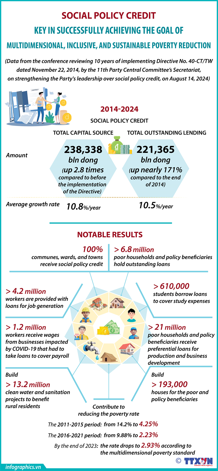 Social policy credit key in sustainable poverty reduction