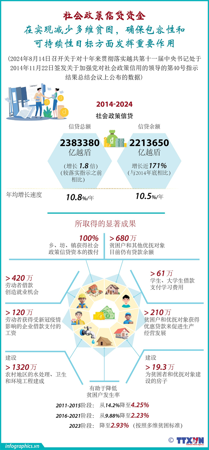 社会政策信贷资金：在实现减少维贫困，确保包容性和可持续目标方面发挥重要作用