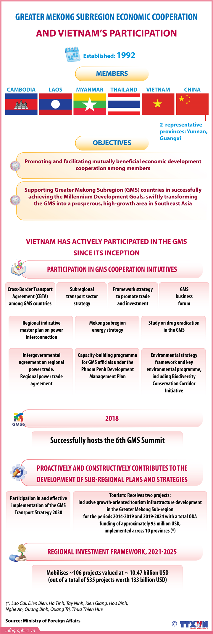 Vietnam’s role in GMS economic cooperation