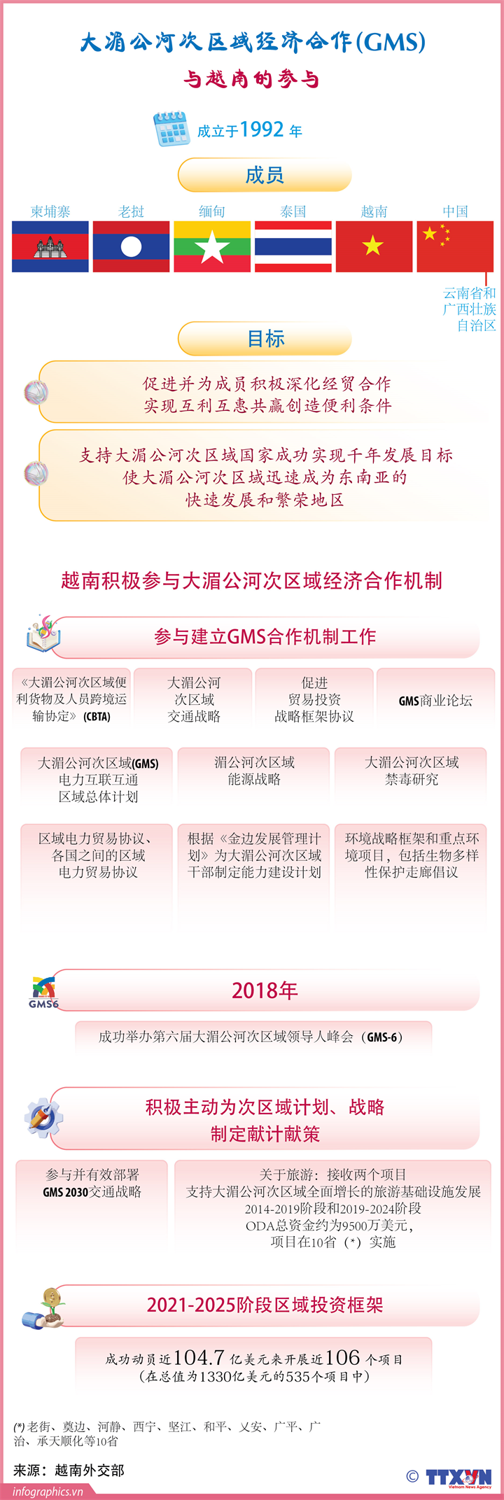 大湄公河次区域经济合作与越南的参与