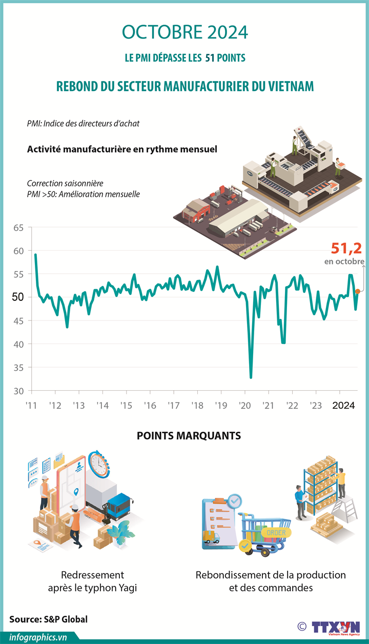 Octobre 2024: le PMI dépasse les 51 points