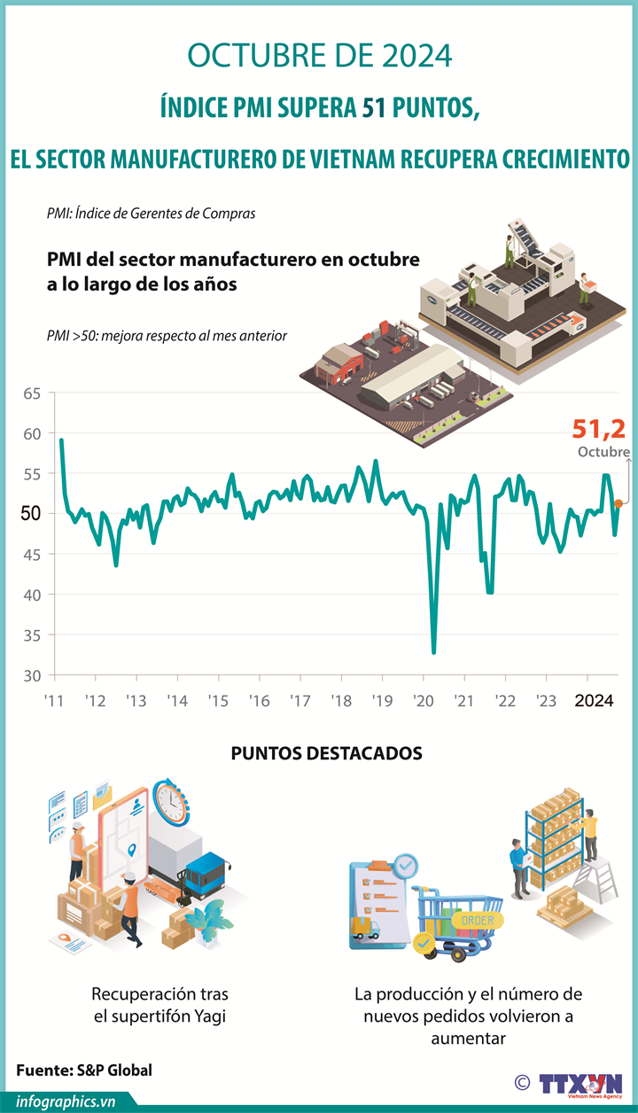 Índice PMI de Vietnam recupera crecimiento en octubre