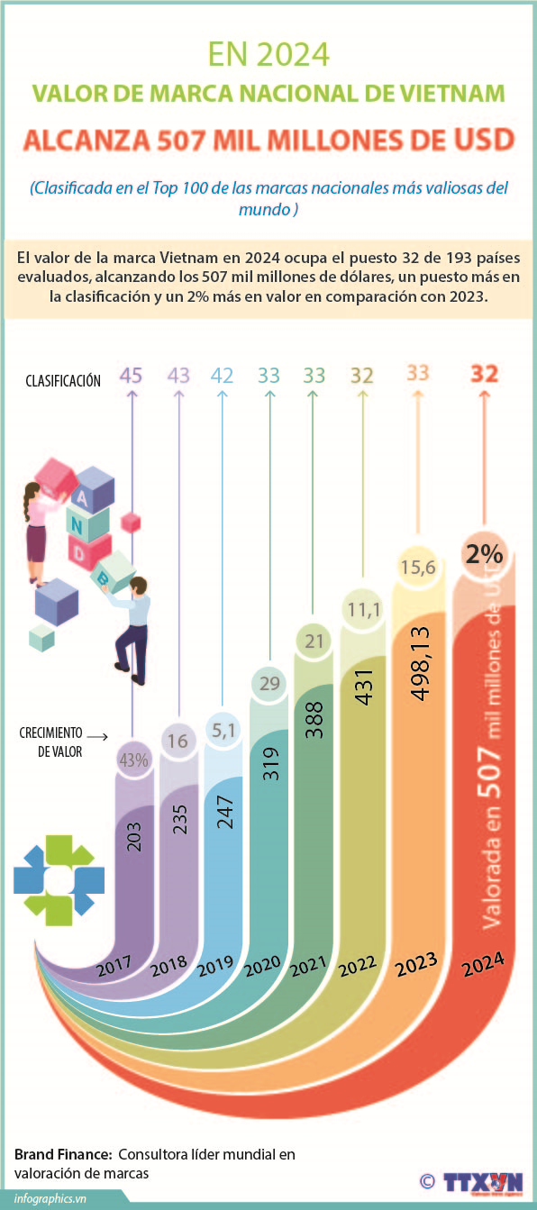 Valor de marca nacional de Vietnam alcanza los 507 mil millones de dólares 