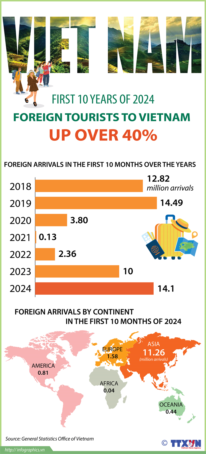 Foreign tourists to Vietnam up over 40%