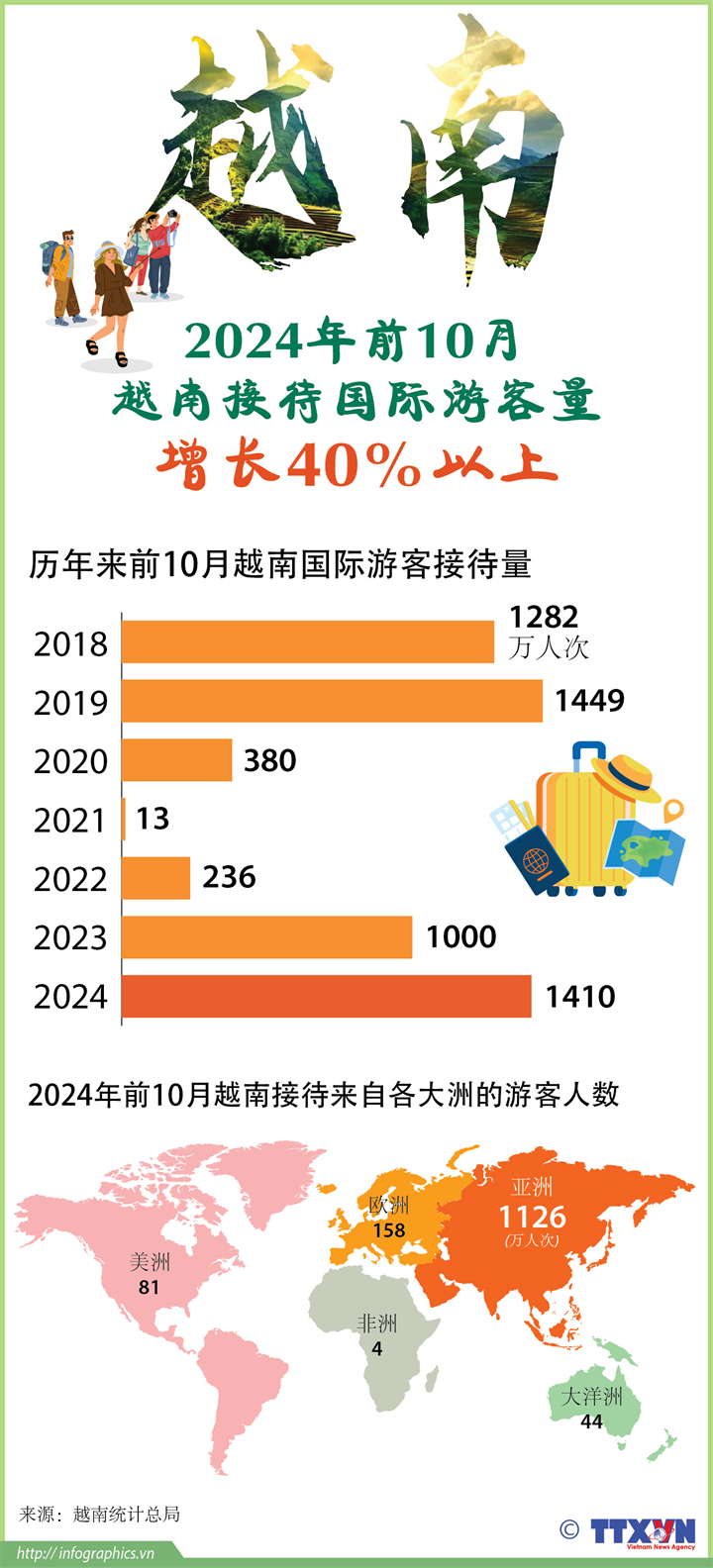 前10个月越南接待国际游客量同比增长41.3%