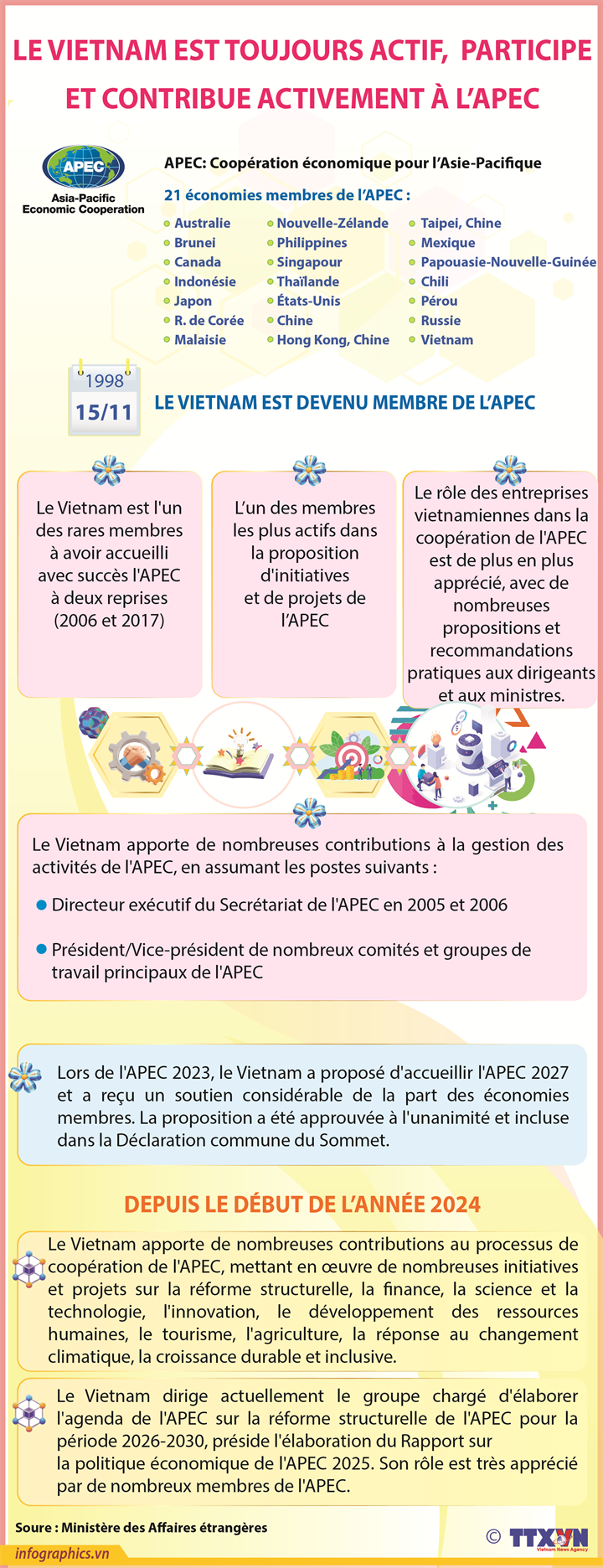 Le Vietnam est toujours actif, participe et contribue activement à l'APEC